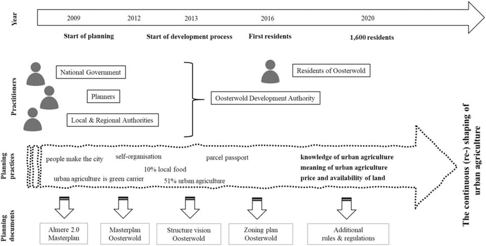 Abb. 2. Planungspraxis und Praktiker:innen von Oosterwold.