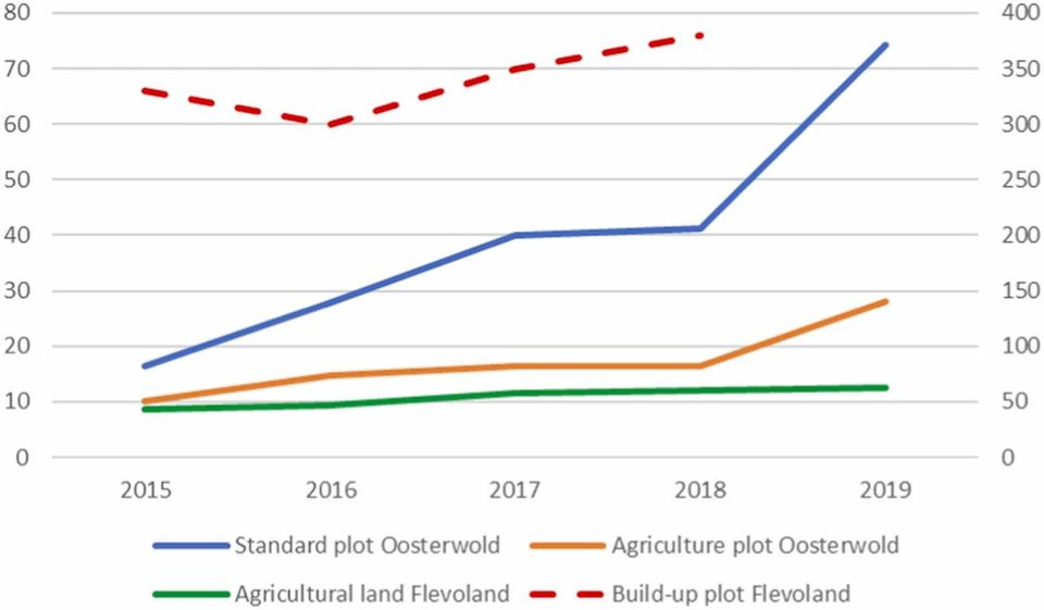 Abb. 4. Preis (€/m2) der Standardparzelle und der landwirtschaftlichen Parzelle in Oosterwold sowie von landwirtschaftlichen Grundstücken in der Provinz Flevoland (durchgezogene Linien und linke Achse). Preis (€/m2) für bebaute Grundstücke in der Provinz Flevoland (gestrichelte Linie und rechte Achse).
