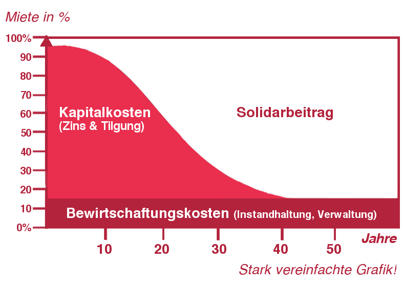 habiTAT - Solidaritätsbeitrag