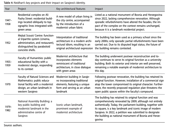 Table 4: Neidhart’s key projects and their impact on Sarajevo’s identity.